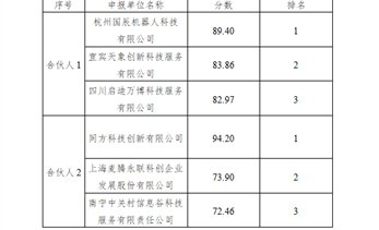 结果公示丨宜宾市高铁南片区第二批科技型孵化器合伙人招募评审分数公示